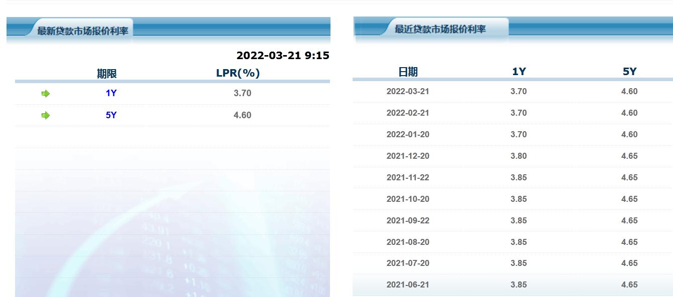 3月LPR按兵不动！1年期为3.7% 专家：原因有三