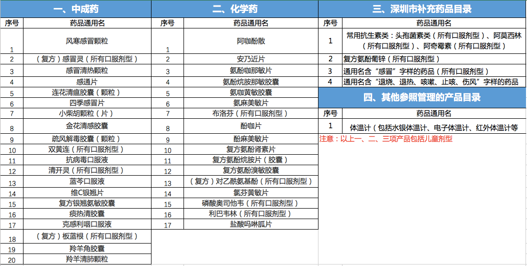 深圳严守药店“哨点”关卡，买药须通过“三查验”！