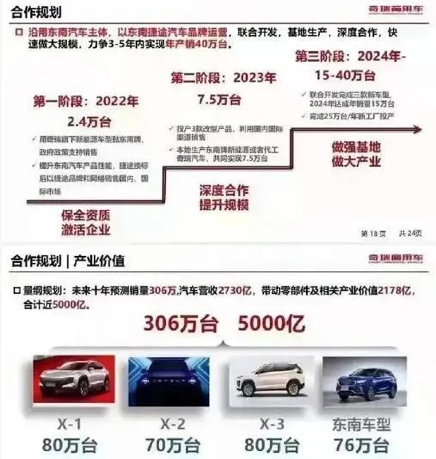 技术入股换取80%股权 奇瑞或将“东南”飞 只为捷途扩张铺路？