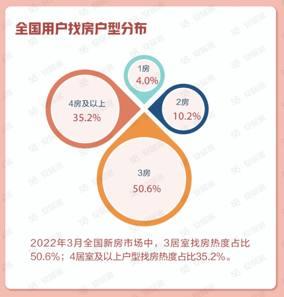 《3月国民安居指数报告》：二手房新增挂牌房源量环比上涨64.0%