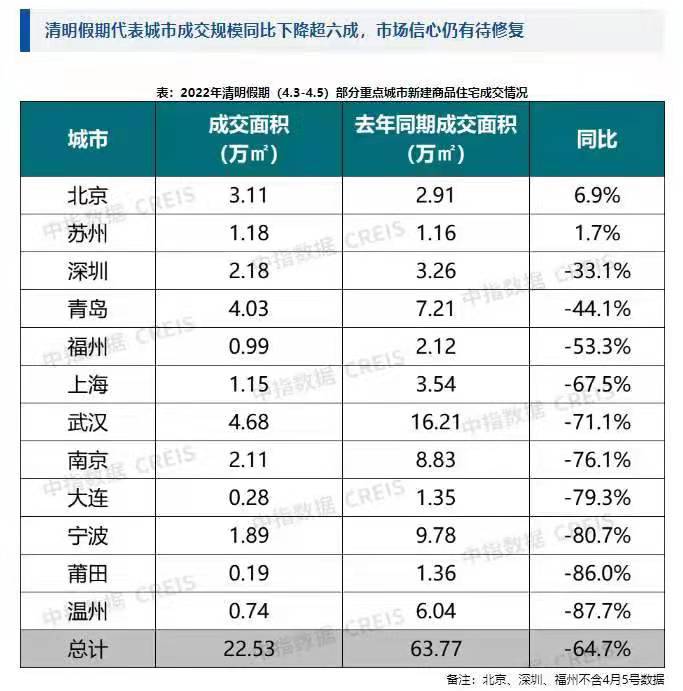 中指研究院：清明假期重点城市新建商品住宅成交面积同比下降64.7%