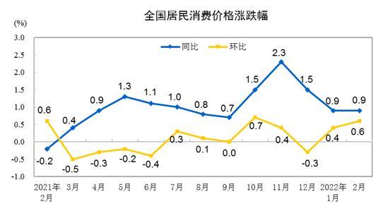 3月CPI今日公布：受这个因素影响 涨幅或有所回升