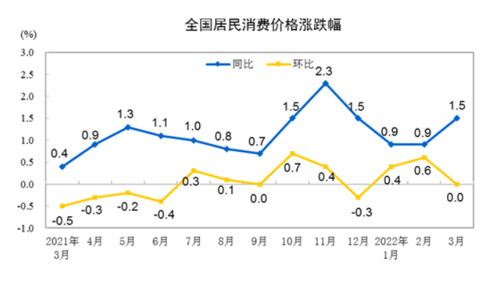 一季度物价保持平稳，未来走势如何？