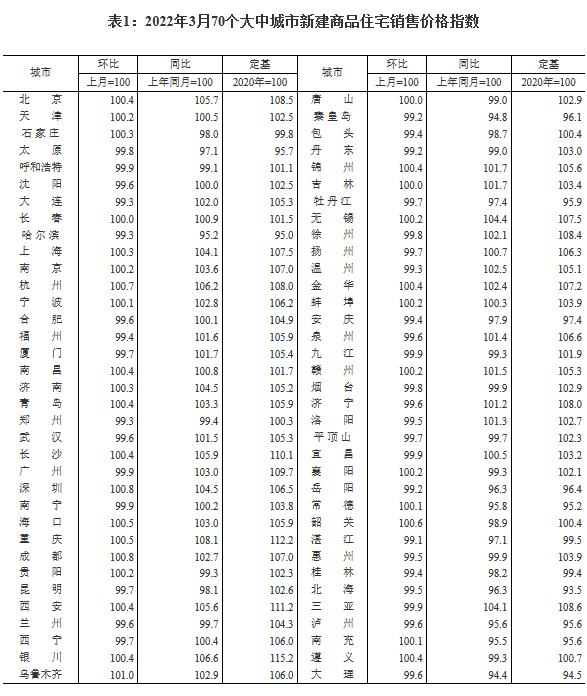 3月份70城房价出炉 房价环比下降城市减少