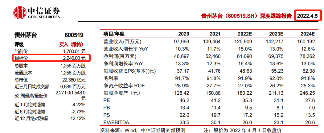 降幅超25% 中信悄然下调茅台目标价至2246元