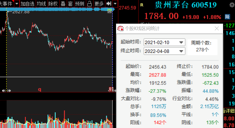 降幅超25% 中信悄然下调茅台目标价至2246元