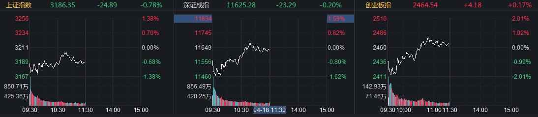 沪指半日跌0.78%创指翻红 农业股冲高