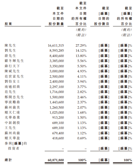 牙博士销售费高毛利率畸高市占率低 三年超500名牙医离职