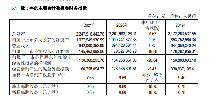 宁波高发2021年实现净利润14546.31万元 同比下降18.88%