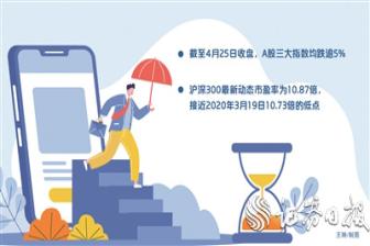 上证指数跌破3000点 专家呼吁机构投资者以行动引导情绪