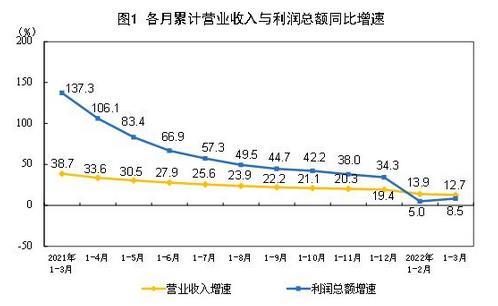 国家统计局：一季度全国规模以上工业企业利润增长8.5%