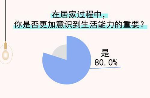 居家时间变长 八成受访青年更意识到生活能力的重要性