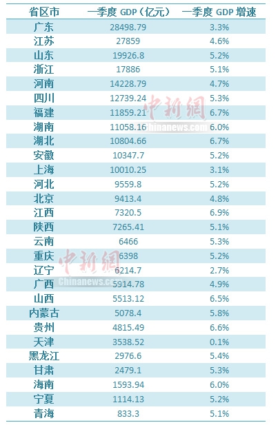 一季度GDP版图生变！江西令人眼前一亮