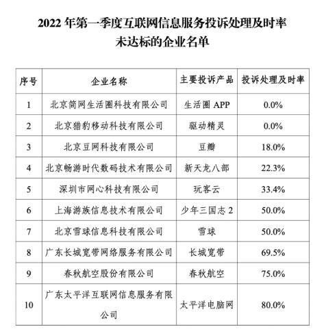 豆瓣等10家企业因投诉处理及时率未达标被工信部通报