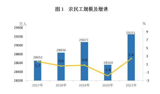 统计局：农民工总量29251万人 进城农民工13309万人