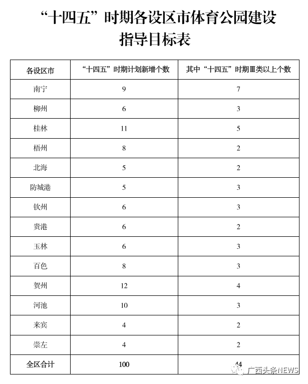 广西将在14市新建或改扩建100个体育公园