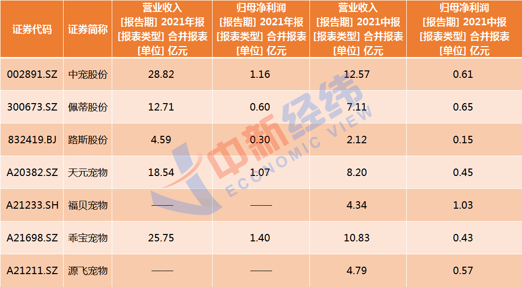 卖“狗绳”半年收入3亿！源飞宠物冲刺IPO：国内销售占比不足5%