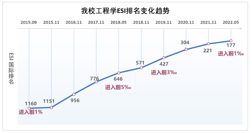 深大“工程学”学科成功进入ESI全球排名前千分之一 实现深圳本土高校“零突破”