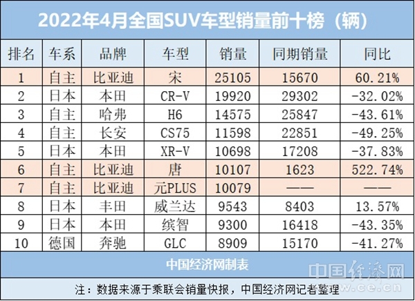 4月SUV跌入冰点，比亚迪一枝独秀