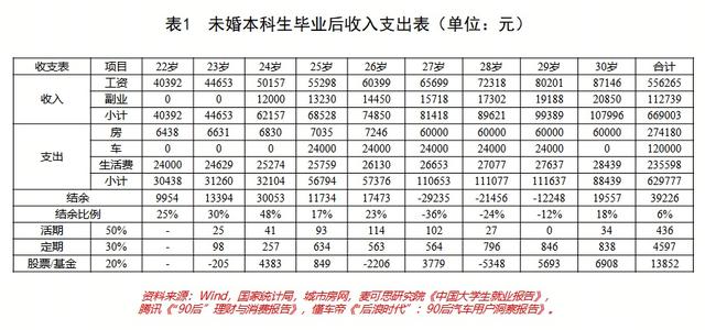 30岁有多少存款才算是理想状态？