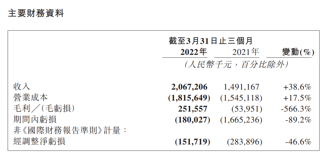 网易云音乐2022年第一季度财报发布 净收入、毛利率均大幅提升