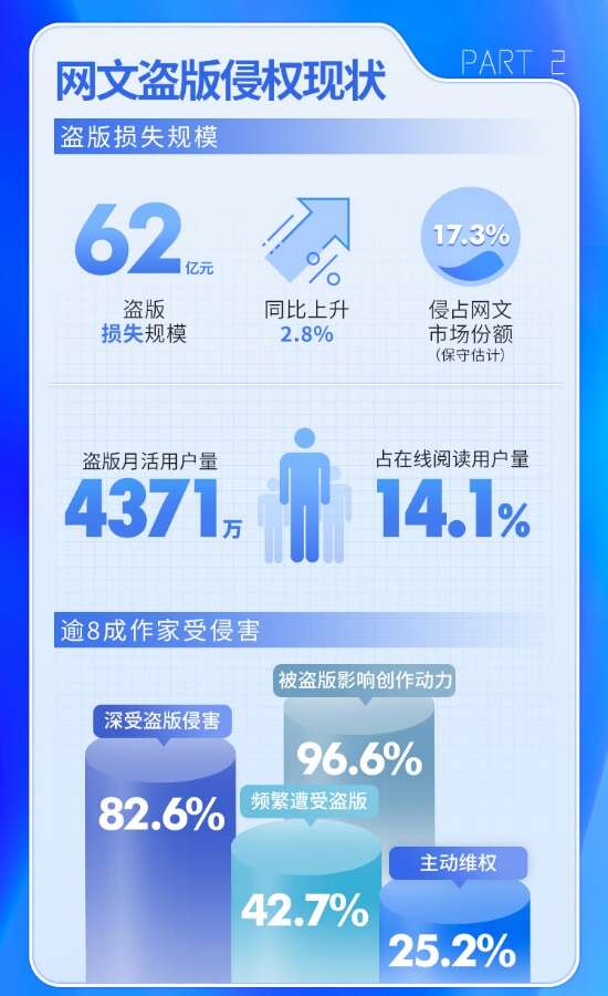 中国版权协会：2021年网络文学盗版损失达62亿元，超八成作家受侵害