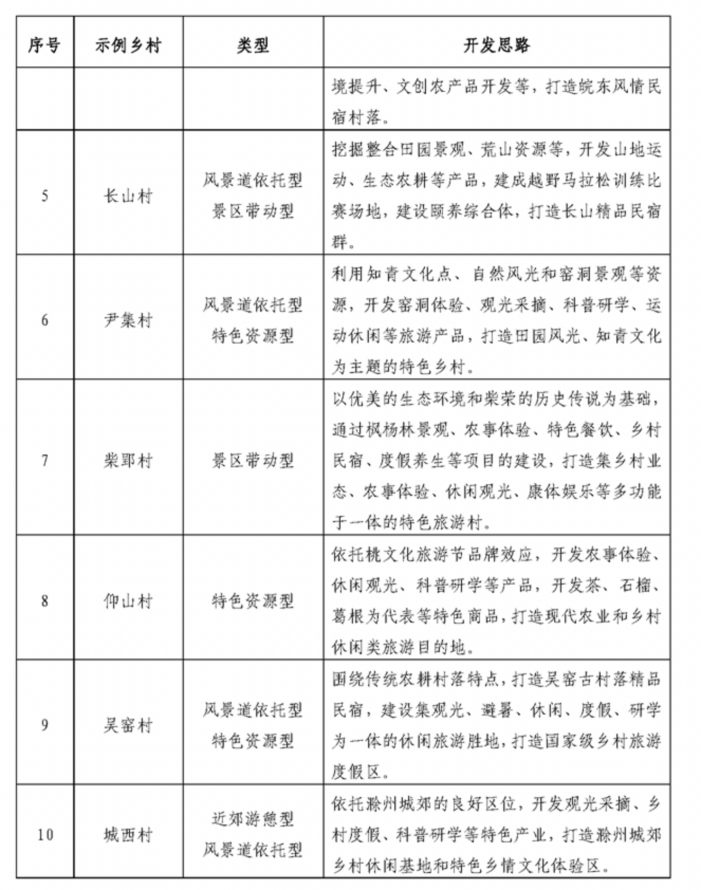 滁州“十四五”乡村旅游项目 图片来源：滁州市人民政府