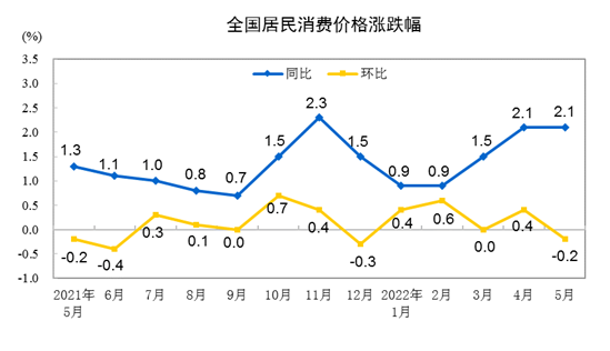 5月份居民消费价格同比上涨2.1%，环比下降0.2%