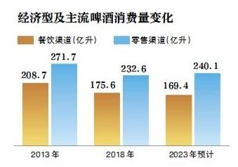 啤酒热销季：品牌“专卖费”的暗战