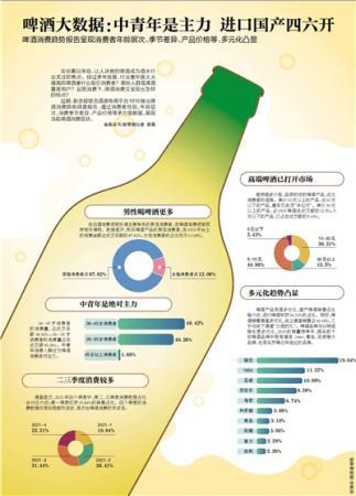 啤酒大数据：中青年是主力 进口国产四六开