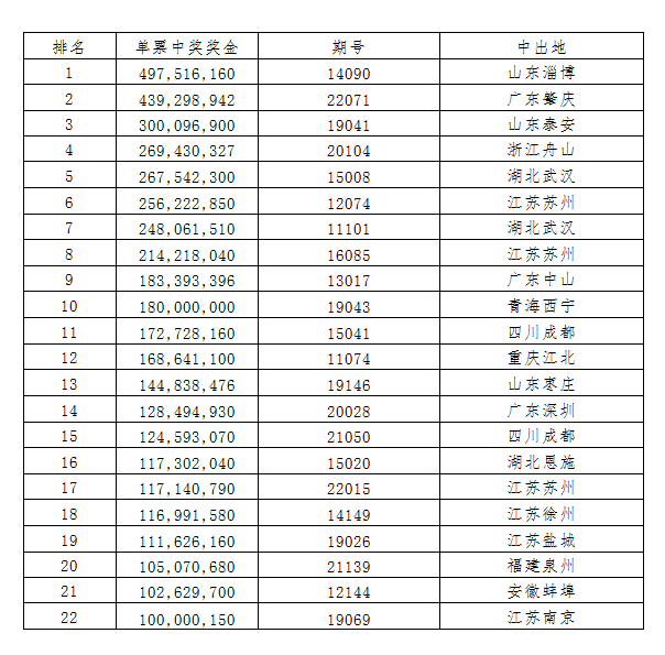 大乐透开出65注一等奖 广东一票揽4.39亿
