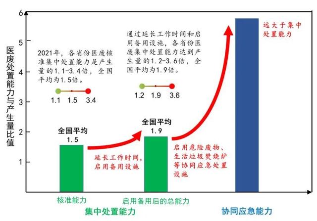 生态环境部固体废物与化学品司有关负责人就全国医疗废物产生与处置有关情况答记者问