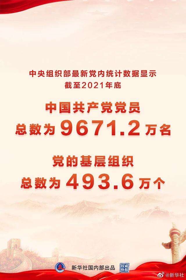截至2021年底 中国共产党党员总数为9671.2万名