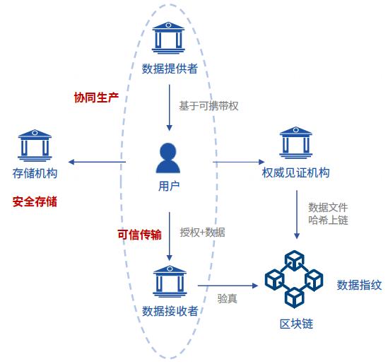 业界：探索分布式数据传输协议创新 加强个人信息保护