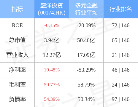 盛洋投资因市场原因亏损约1.5亿港元 出售位于美国物业事项暂停