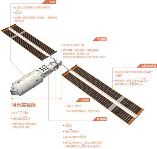 历时约13小时，问天实验舱与天和核心舱组合体完成交会对接，后续还将进行转位对接