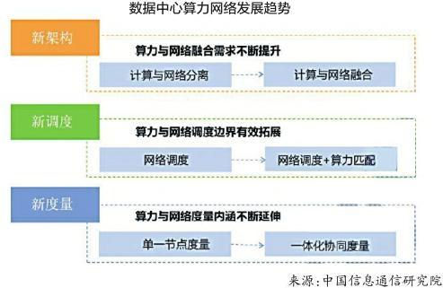 算力网络：系统、整体考虑是核心 传输成本问题不可忽视