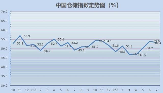 中物联:7月中国仓储指数为53.1% 仍保持在较高水平