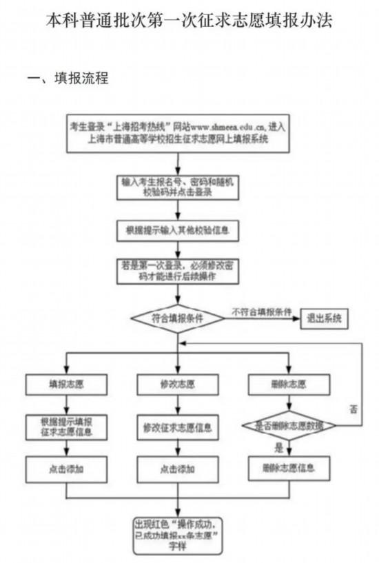 沪2022年普通高校招生本科普通批次设2次征求志愿，第一次填报周三9点开始