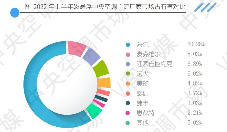 品牌增至50余家！海尔磁悬浮空调份额不降反升居首位