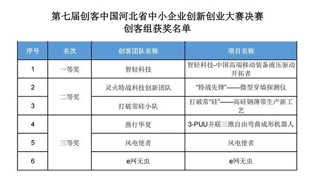 “创客中国”河北省中小企业创新创业大赛决赛结果揭晓