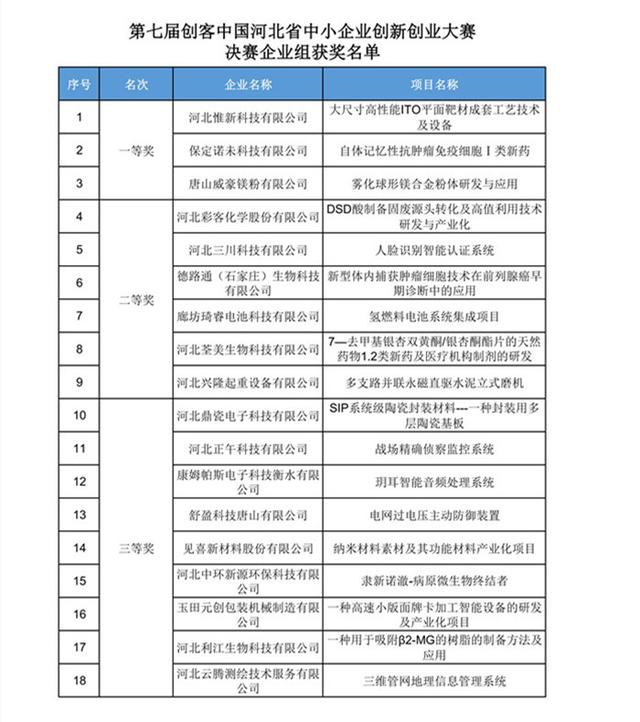 “创客中国”河北省中小企业创新创业大赛决赛结果揭晓