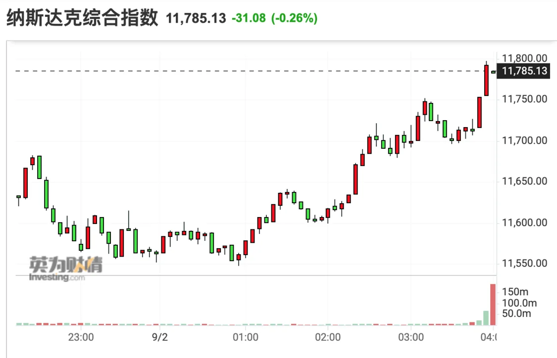 美股三大指数涨跌不一：热门中概股多数下跌 盈喜集团股价暴跌95%