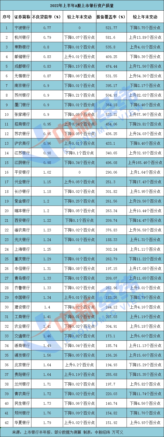 A股银行中报盘点：近九成营收净利双增，这两家业绩“失速”