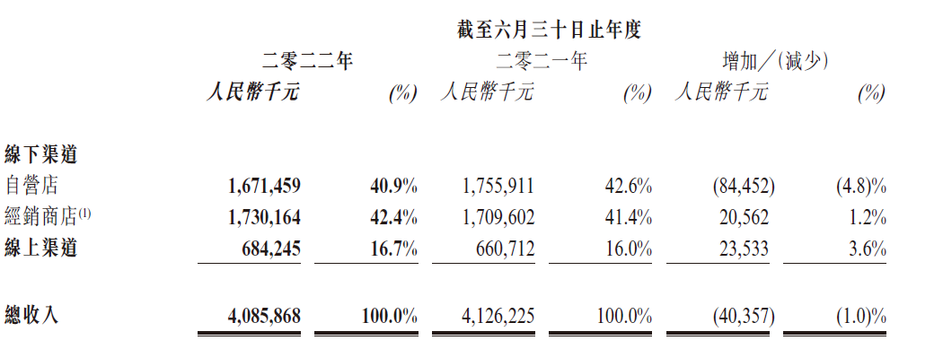 江南布衣年度营收40.86亿元 全年派息近5亿港元 股价连续多日上涨