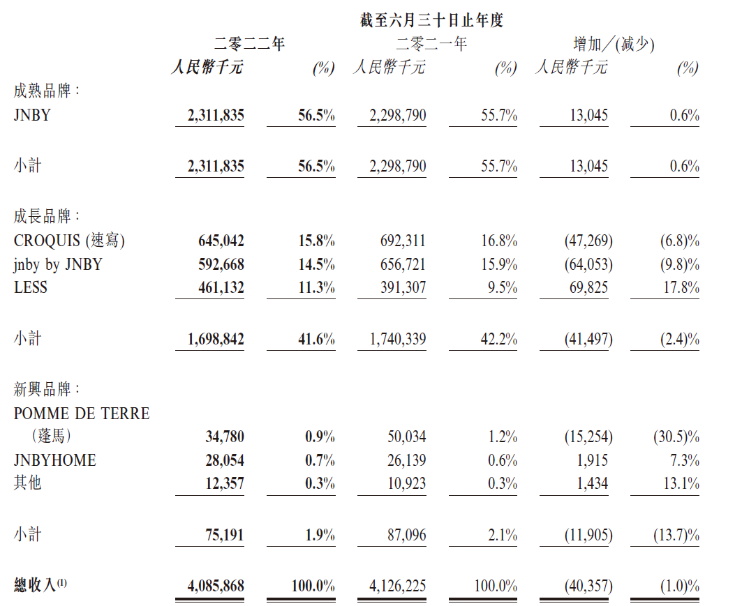 江南布衣年度营收40.86亿元 全年派息近5亿港元 股价连续多日上涨