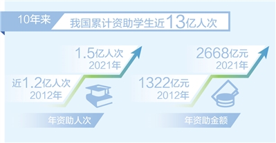 我国10年来累计资助学生近13亿人次 资助金额累计超2万亿元