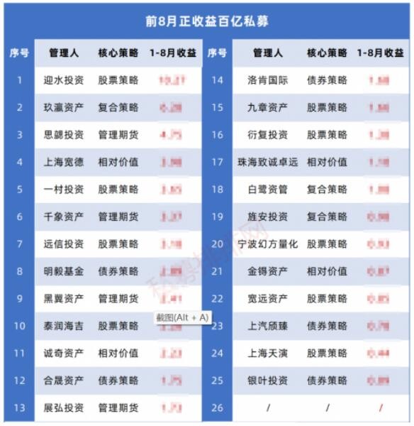 狂发168只新基金的百亿私募什么来头？正收益不足三成，百亿私募前8月业绩抢先看！