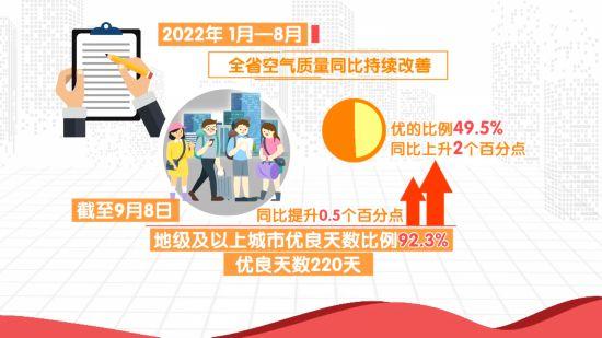 “吉林蓝”持续在线！7-8月吉林省地级及以上城市优良天数比例达100%