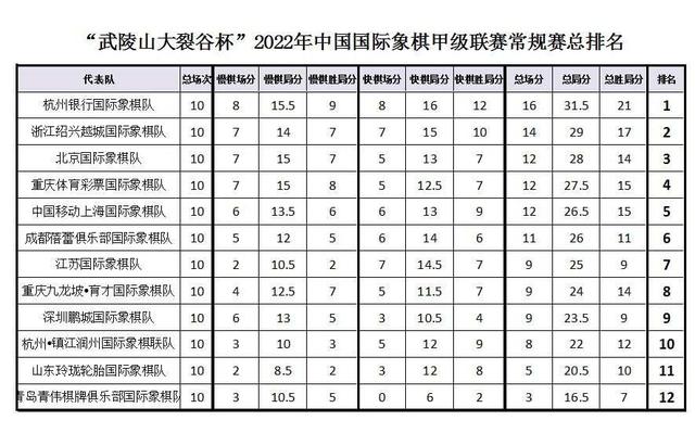 国象甲级联赛战罢五轮，侯逸凡取得四连胜